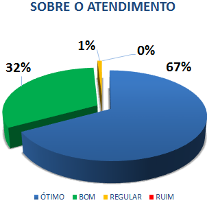 SOBRE O ATENDIMENTO: 67% ÓTIMO, 32% BOM, 1% REGULAR, 0% RUIM*