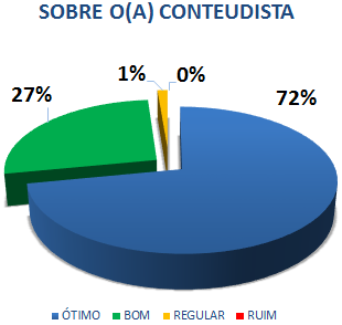 SOBRE O (A) CONTEUDISTA: 72% ÓTIMO, 27% BOM, 1% REGULAR, 0% RUIM*