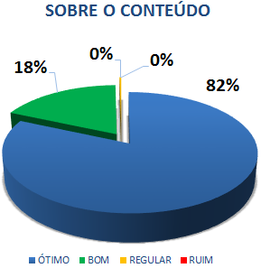 SOBRE O CONTEÚDO: 82% ÓTIMO, 18% BOM, 0% REGULAR, 0% RUIM*