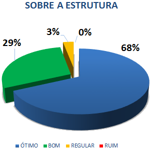 SOBRE A ESTRUTURA: 68% ÓTIMO, 29% BOM, 3% REGULAR, 0% RUIM*