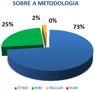 SOBRE A METODOLOGIA: 73% ÓTIMO, 25% BOM, 2% REGULAR, 0% RUIM*