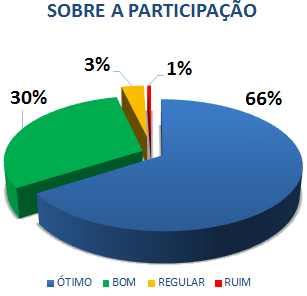 SOBRE A PARTICIPAÇÃO: 66% ÓTIMO, 30% BOM, 3% REGULAR, 1% RUIM*