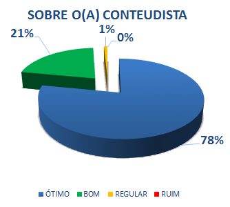 SOBRE O (A) CONTEUDISTA: 78% ÓTIMO, 21% BOM, 1% REGULAR, 0% RUIM