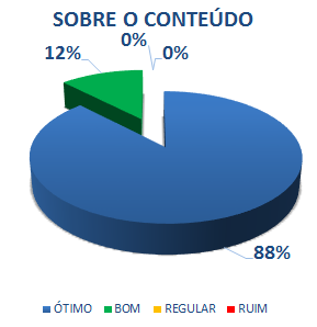 SOBRE O CONTEÚDO: 88% ÓTIMO, 12% BOM, 0% REGULAR, 0% RUIM