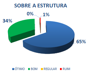 SOBRE A ESTRUTURA: 65% ÓTIMO, 34% BOM, 0% REGULAR, 1% RUIM