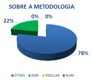 SOBRE A METODOLOGIA: 78% ÓTIMO, 22% BOM, 0% REGULAR, 0% RUIM