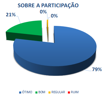 SOBRE A PARTICIPAÇÃO: 79% ÓTIMO, 21% BOM, 0% REGULAR, 0% RUIM