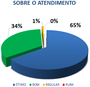SOBRE O ATENDIMENTO: 65% ÓTIMO, 34% BOM, 1% REGULAR, 0% RUIM