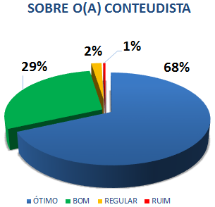 SOBRE O(A) CONTEUDISTA: 68% ÓTIMO, 29% BOM, 2% REGULAR, 1% RUIM