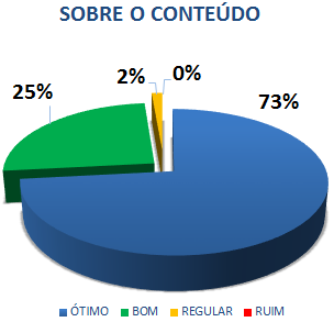 SOBRE O CONTEÚDO: 73% ÓTIMO, 25% BOM, 2% REGULAR, 0% RUIM