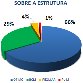 SOBRE A ESTRUTURA: 66% ÓTIMO, 29% BOM, 4% REGULAR, 1% RUIM