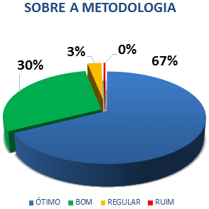 SOBRE A METODOLOGIA: 67% ÓTIMO, 30% BOM, 3% REGULAR, 0% RUIM