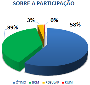SOBRE A PARTICIPAÇÃO: 58% ÓTIMO, 39% BOM, 3% REGULAR, 0% RUIM