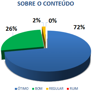 SOBRE O CONTEÚDO: 72% ÓTIMO, 26% BOM, 2% REGULAR, 0% RUIM