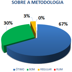 SOBRE A METODOLOGIA: 67% ÓTIMO, 30% BOM, 3% REGULAR, 0% RUIM
