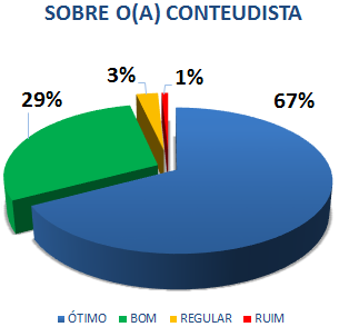 SOBRE O (A) CONTEUDISTA: 67% ÓTIMO, 29% BOM, 3% REGULAR, 1% RUIM