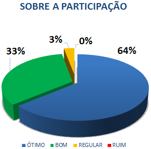 SOBRE A PARTICIPAÇÃO: 64% ÓTIMO, 33% BOM, 3% REGULAR, 0% RUIM