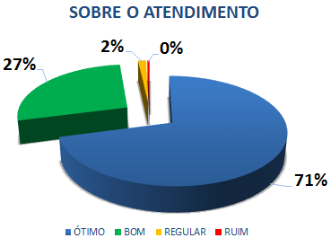 SOBRE O ATENDIMENTO: 71% ÓTIMO, 27% BOM, 2% REGULAR, 0% RUIM