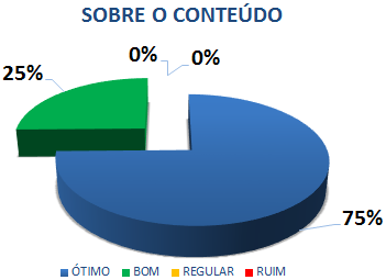 SOBRE O CONTEÚDO: 75% ÓTIMO, 25% BOM, 0% REGULAR, 0% RUIM