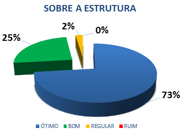 SOBRE A ESTRUTURA: 73% ÓTIMO, 25% BOM, 2% REGULAR, 0% RUIM
