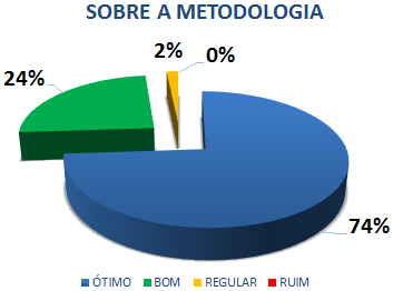 SOBRE A METODOLOGIA: 74% ÓTIMO, 24% BOM, 2% REGULAR, 0% RUIM