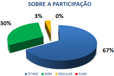 SOBRE A PARTICIPAÇÃO: 67% ÓTIMO, 30% BOM, 3% REGULAR, 0% RUIM