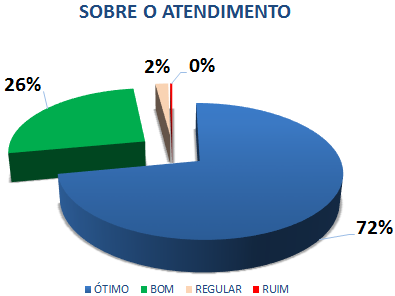 SOBRE O ATENDIMENTO: 72% ÓTIMO, 26% BOM, 2% REGULAR, 0% RUIM