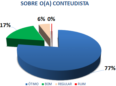 SOBRE O (A) CONTEUDISTA: 77% ÓTIMO, 17% BOM, 6% REGULAR, 0% RUIM