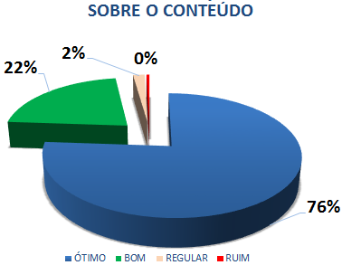 SOBRE O CONTEÚDO: 76% ÓTIMO, 22% BOM, 2% REGULAR, 0% RUIM