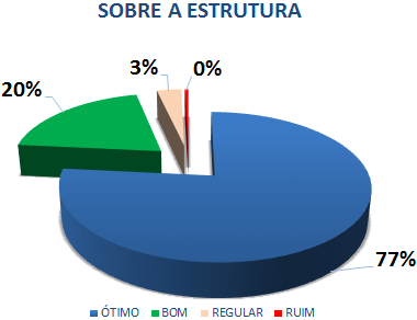 SOBRE A ESTRUTURA: 77% ÓTIMO, 20% BOM, 3% REGULAR, 0% RUIM