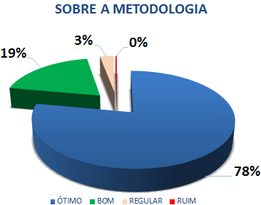 SOBRE A METODOLOGIA: 78% ÓTIMO, 19% BOM, 3% REGULAR, 0% RUIM