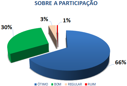 SOBRE A PARTICIPAÇÃO: 66% ÓTIMO, 30% BOM, 3% REGULAR, 1% RUIM