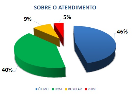 SOBRE O ATENDIMENTO: 46% ÓTIMO, 40% BOM, 9% REGULAR, 5% RUIM