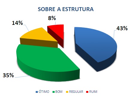 SOBRE A ESTRUTURA: 43% ÓTIMO, 35% BOM, 14% REGULAR, 8% RUIM