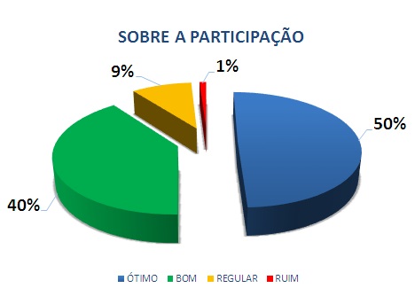 SOBRE A PARTICIPAÇÃO: 50% ÓTIMO, 40% BOM, 9% REGULAR, 1% RUIM