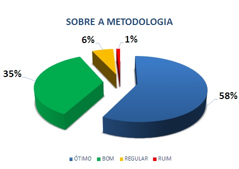SOBRE A METODOLOGIA: 58% ÓTIMO, 35% BOM, 6% REGULAR, 1% RUIM