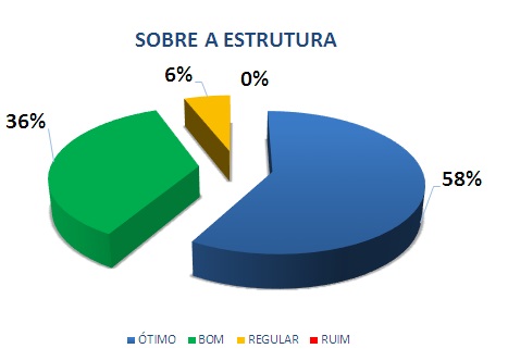SOBRE A ESTRUTURA: 58% ÓTIMO, 36% BOM, 6% REGULAR, 0% RUIM