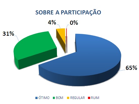 SOBRE A PARTICIPAÇÃO: 65% ÓTIMO, 31% BOM, 4% REGULAR, 0% RUIM