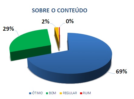 SOBRE O CONTEÚDO: 69% ÓTIMO, 29% BOM, 2% REGULAR, 0% RUIM