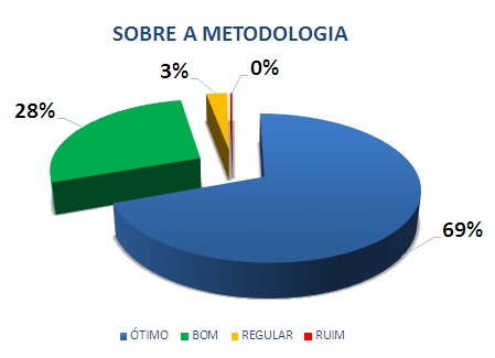 SOBRE A METODOLOGIA: 69% ÓTIMO, 28% BOM, 3% REGULAR, 0% RUIM