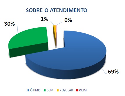 SOBRE O ATENDIMENTO: 69% ÓTIMO, 30% BOM, 1% REGULAR, 0% RUIM