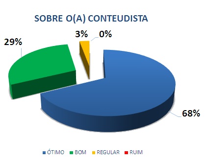 SOBRE O (A) CONTEUDISTA: 68% ÓTIMO, 29% BOM, 3% REGULAR, 0% RUIM