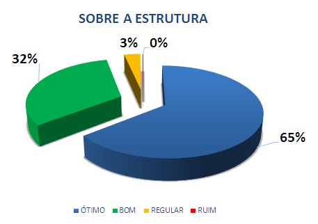 SOBRE A ESTRUTURA: 65% ÓTIMO, 32% BOM, 3% REGULAR, 0% RUIM
