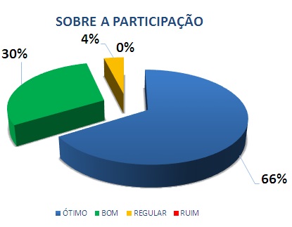 SOBRE A PARTICIPAÇÃO: 66% ÓTIMO, 30% BOM, 4% REGULAR, 0% RUIM
