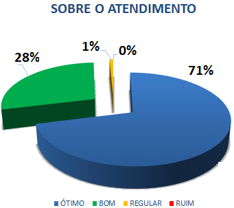 SOBRE O ATENDIMENTO: 71% ÓTIMO, 28% BOM, 1% REGULAR, 0% RUIM