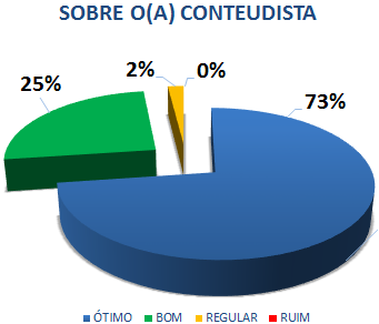 SOBRE O (A) CONTEUDISTA: 73% ÓTIMO, 25% BOM, 2% REGULAR, 0% RUIM