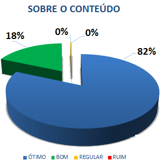 SOBRE O CONTEÚDO: 82% ÓTIMO, 18% BOM, 0% REGULAR, 0% RUIM