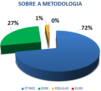 SOBRE A METODOLOGIA: 72% ÓTIMO, 27% BOM, 1% REGULAR, 0% RUIM