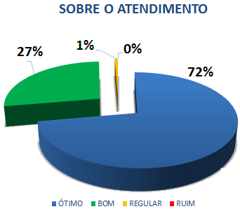 SOBRE O ATENDIMENTO: 72% ÓTIMO, 27% BOM, 1% REGULAR, 0% RUIM