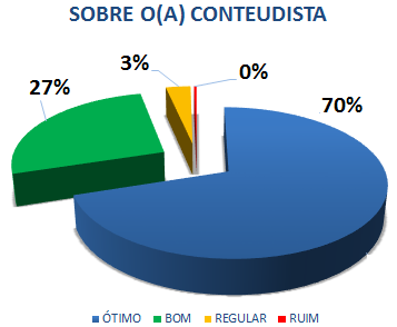 SOBRE O (A) CONTEUDISTA: 70% ÓTIMO, 27% BOM, 3% REGULAR, 0% RUIM